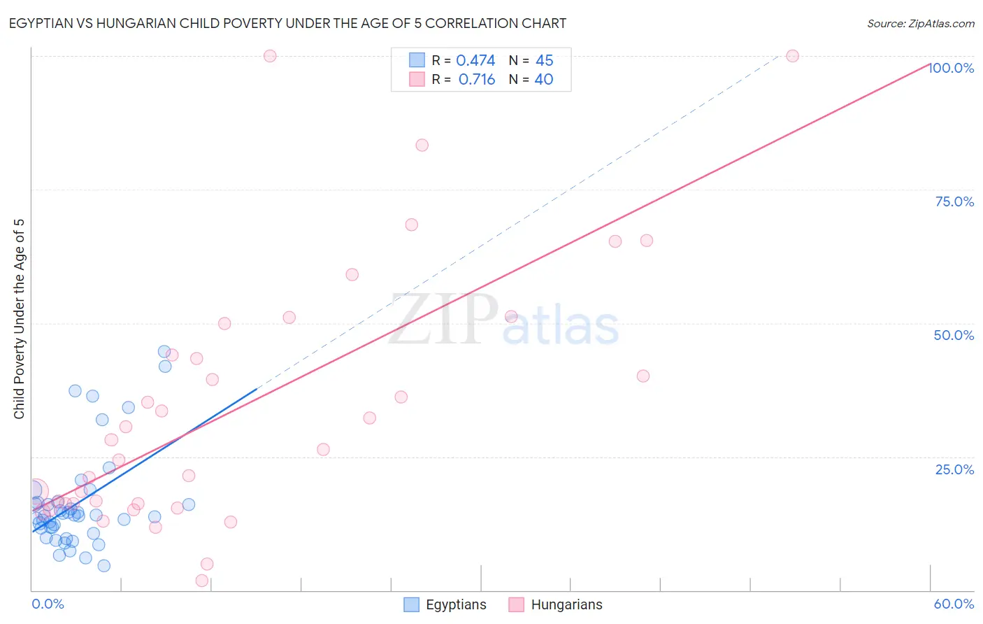 Egyptian vs Hungarian Child Poverty Under the Age of 5