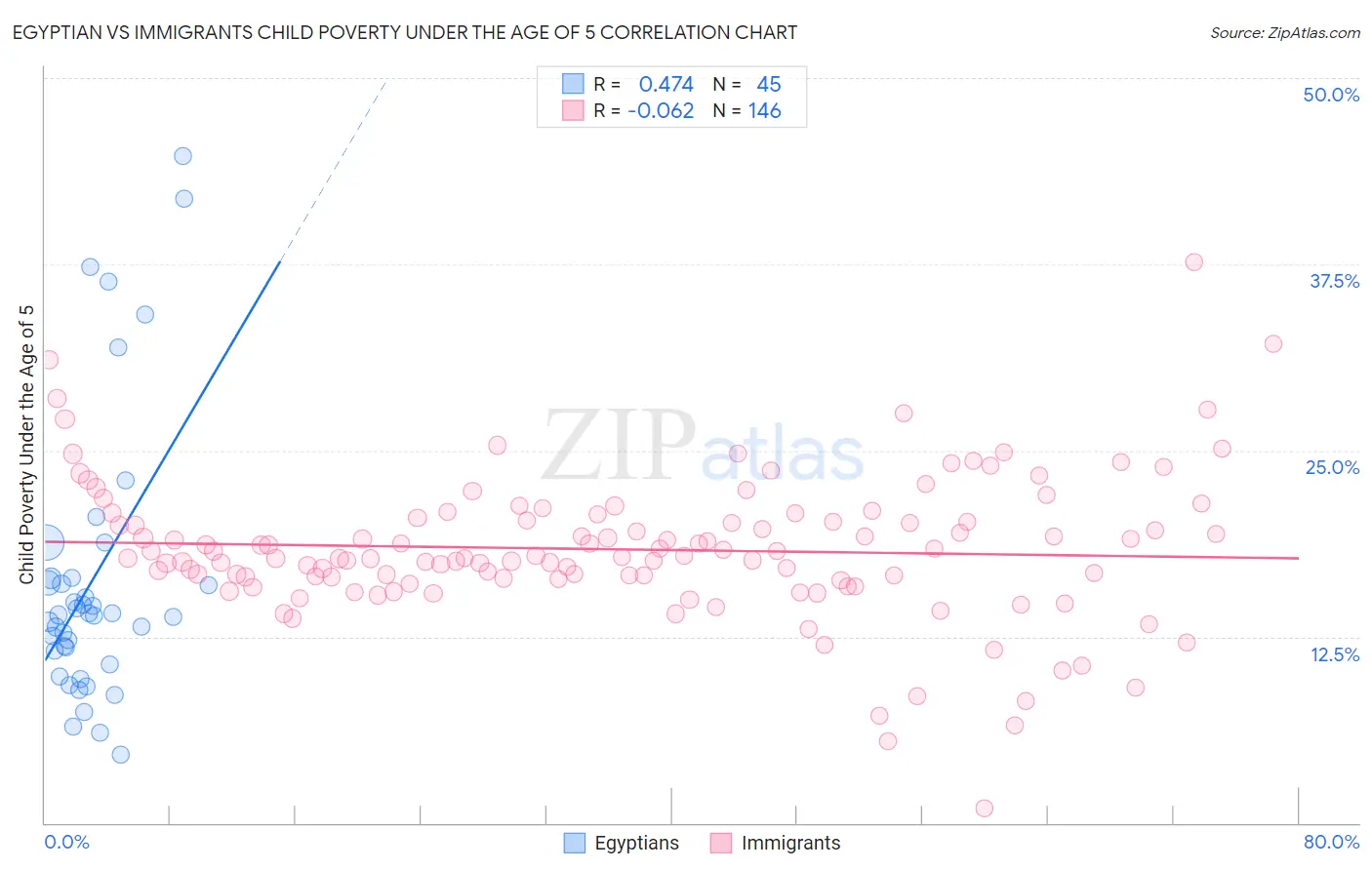 Egyptian vs Immigrants Child Poverty Under the Age of 5