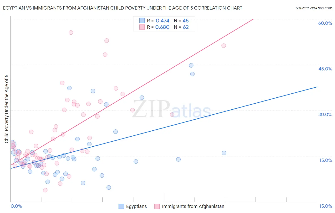 Egyptian vs Immigrants from Afghanistan Child Poverty Under the Age of 5