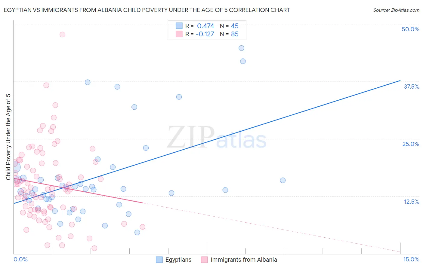 Egyptian vs Immigrants from Albania Child Poverty Under the Age of 5