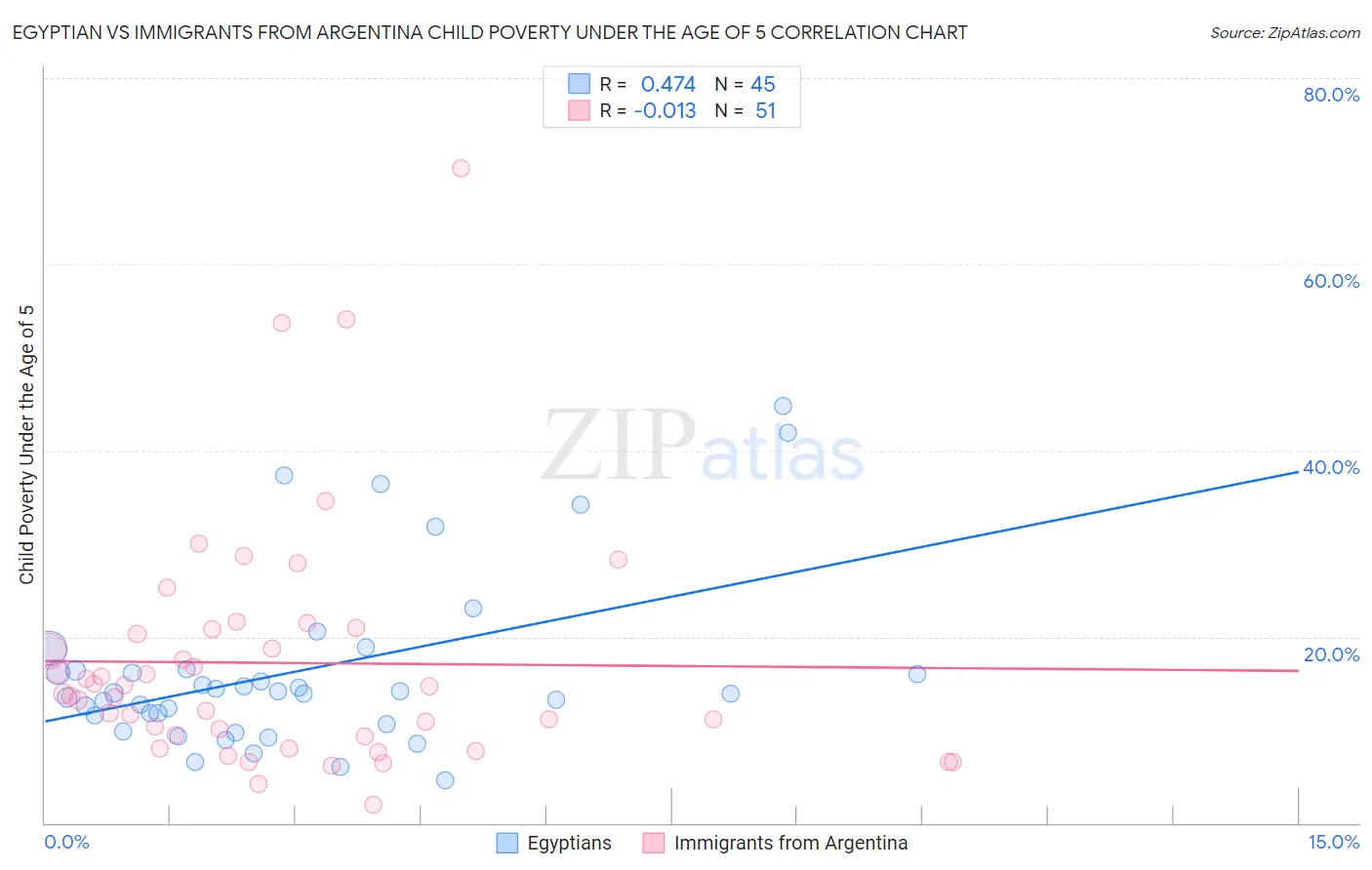 Egyptian vs Immigrants from Argentina Child Poverty Under the Age of 5