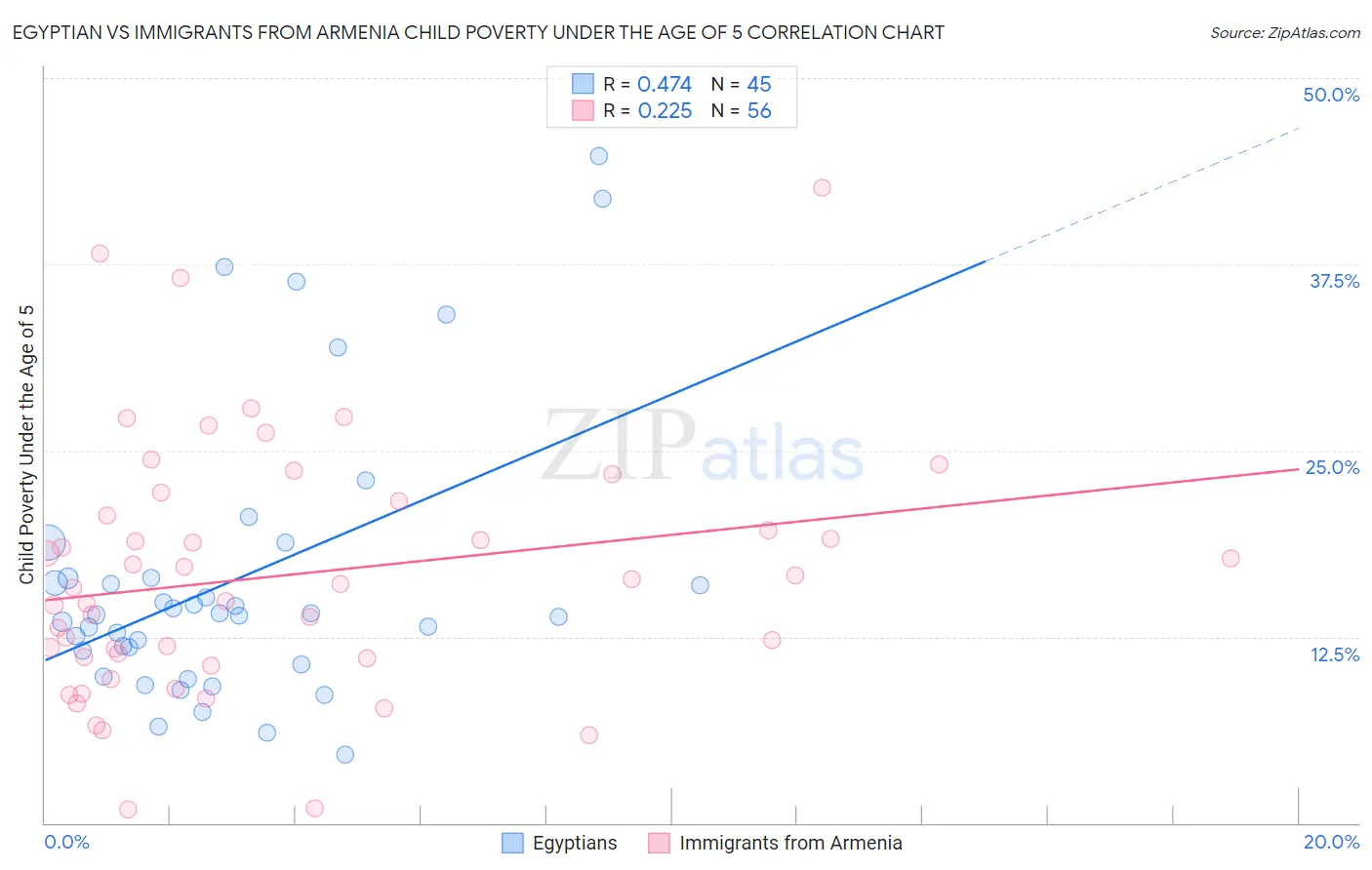 Egyptian vs Immigrants from Armenia Child Poverty Under the Age of 5