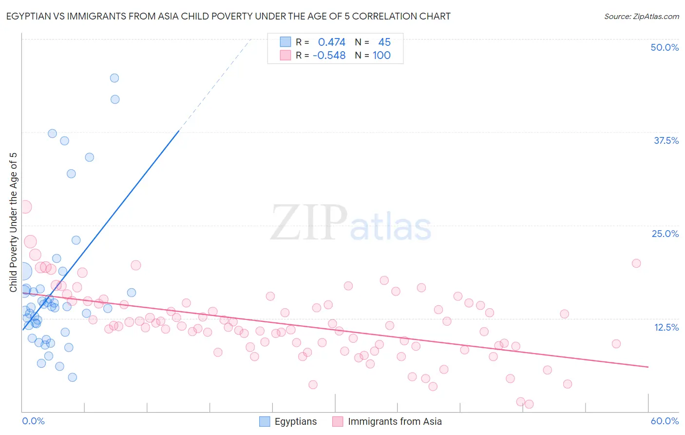 Egyptian vs Immigrants from Asia Child Poverty Under the Age of 5