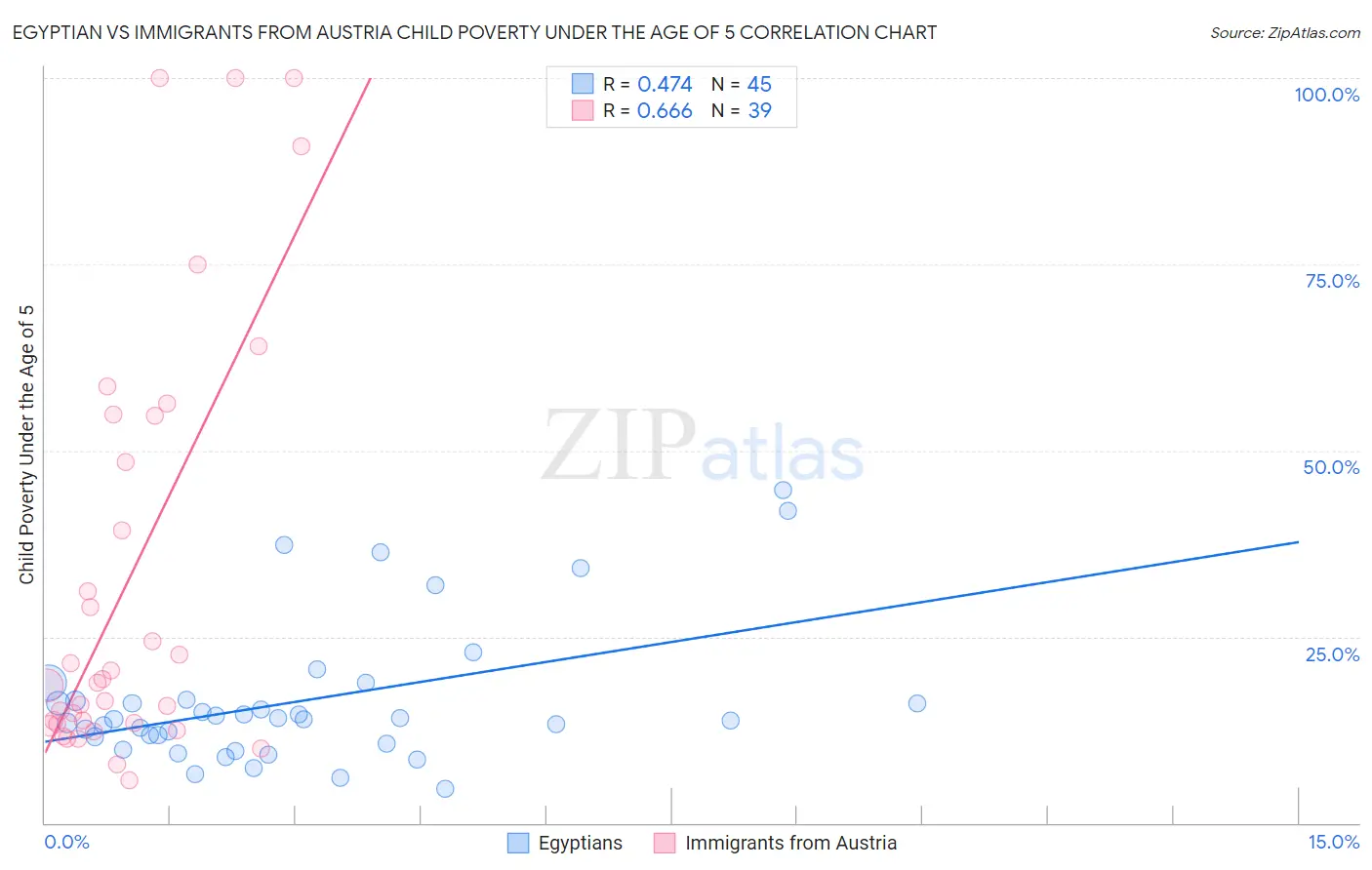 Egyptian vs Immigrants from Austria Child Poverty Under the Age of 5