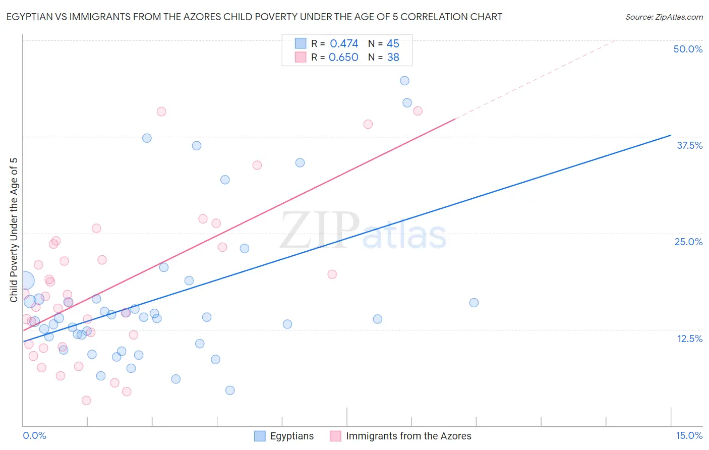 Egyptian vs Immigrants from the Azores Child Poverty Under the Age of 5