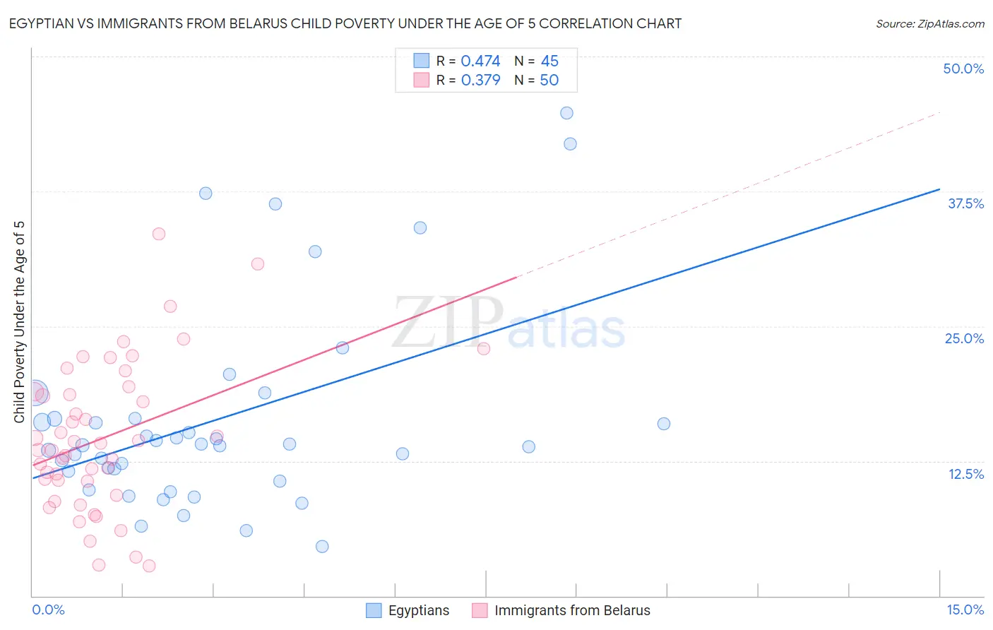 Egyptian vs Immigrants from Belarus Child Poverty Under the Age of 5