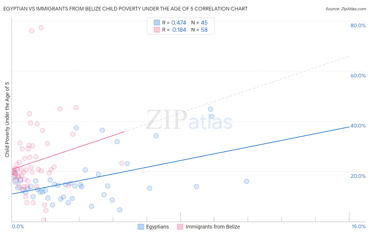 Egyptian vs Immigrants from Belize Child Poverty Under the Age of 5