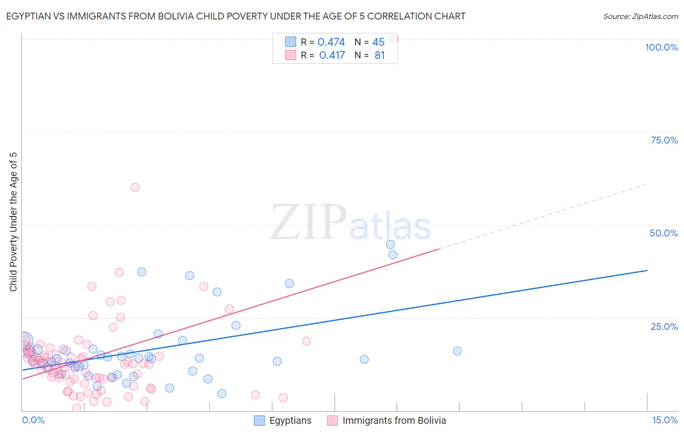 Egyptian vs Immigrants from Bolivia Child Poverty Under the Age of 5