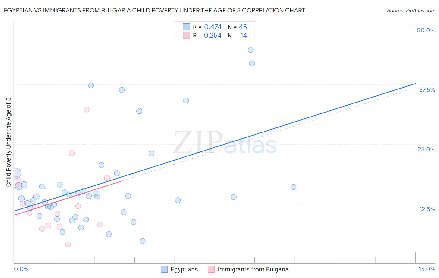 Egyptian vs Immigrants from Bulgaria Child Poverty Under the Age of 5