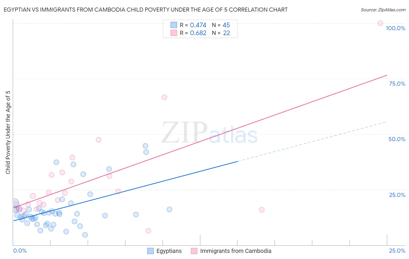 Egyptian vs Immigrants from Cambodia Child Poverty Under the Age of 5