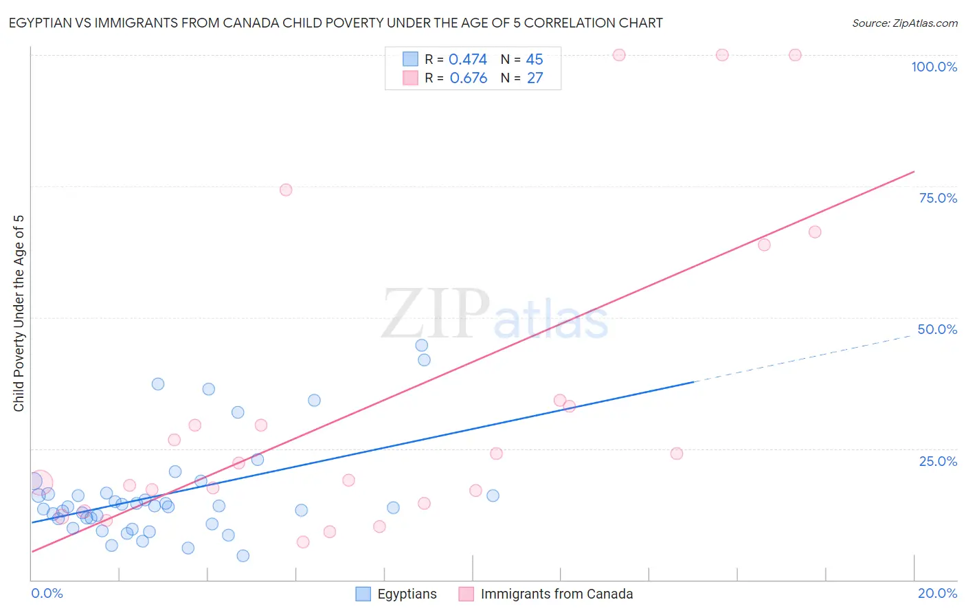 Egyptian vs Immigrants from Canada Child Poverty Under the Age of 5