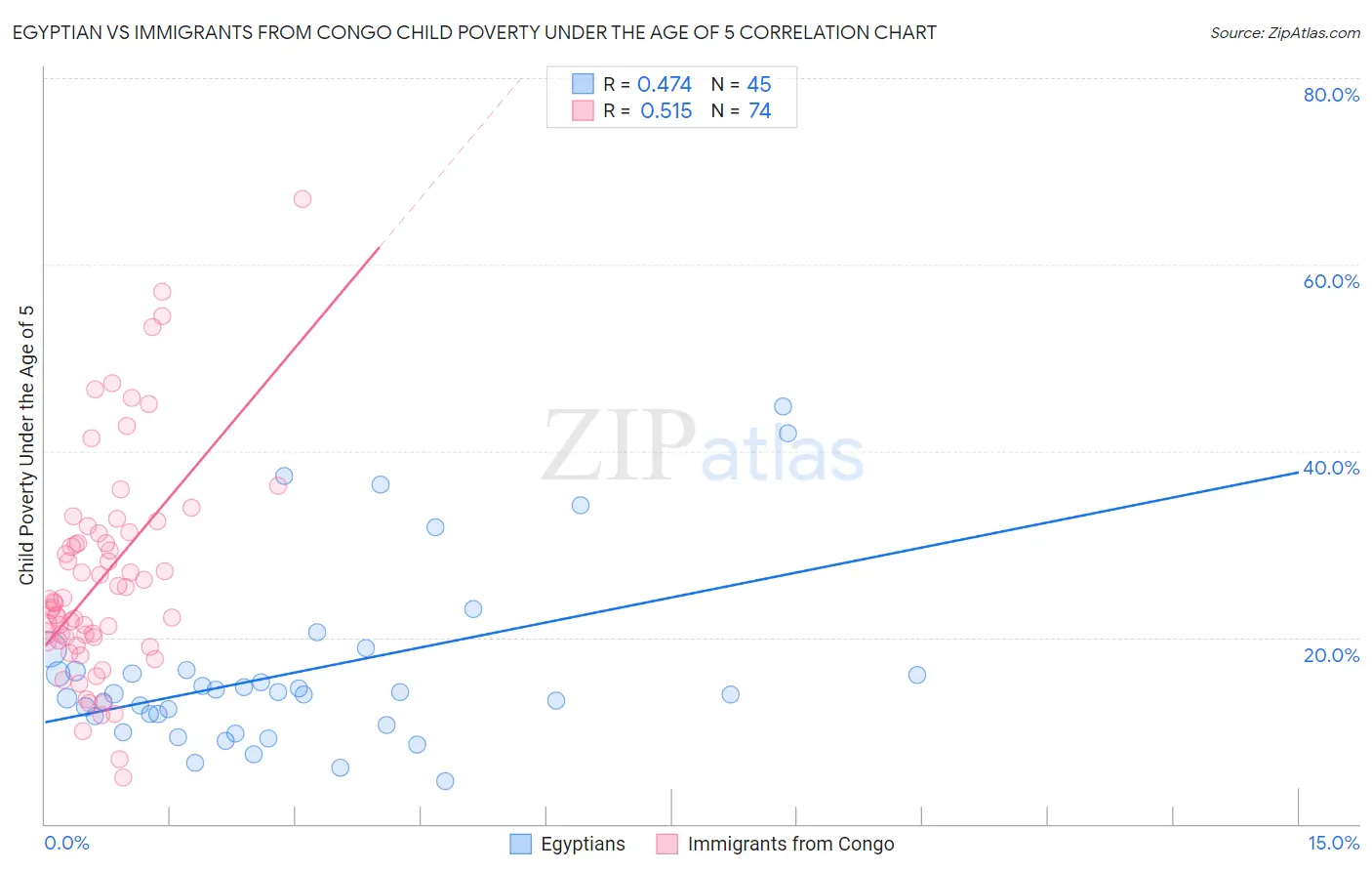 Egyptian vs Immigrants from Congo Child Poverty Under the Age of 5
