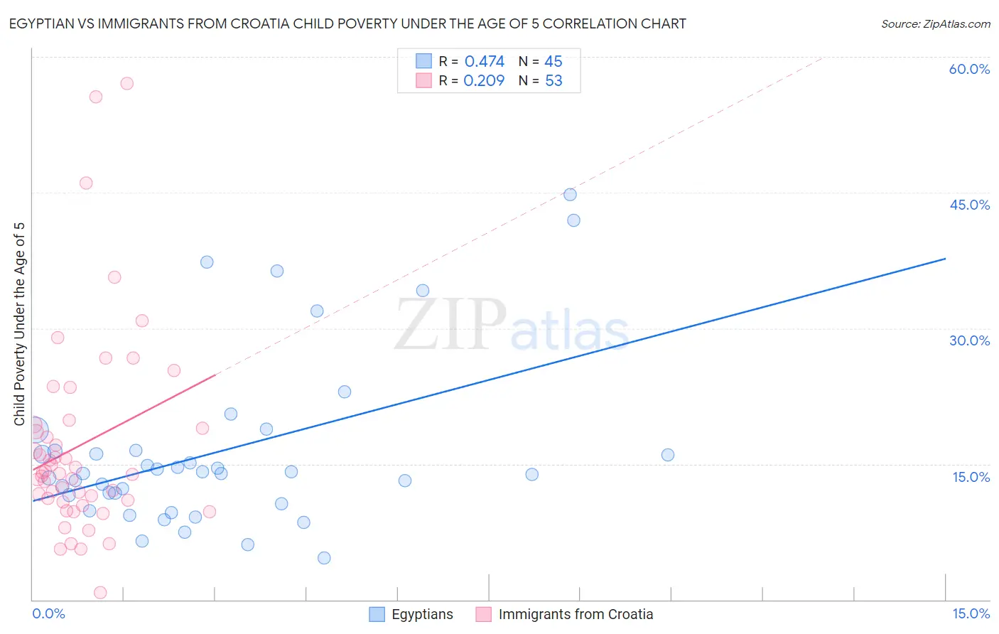 Egyptian vs Immigrants from Croatia Child Poverty Under the Age of 5