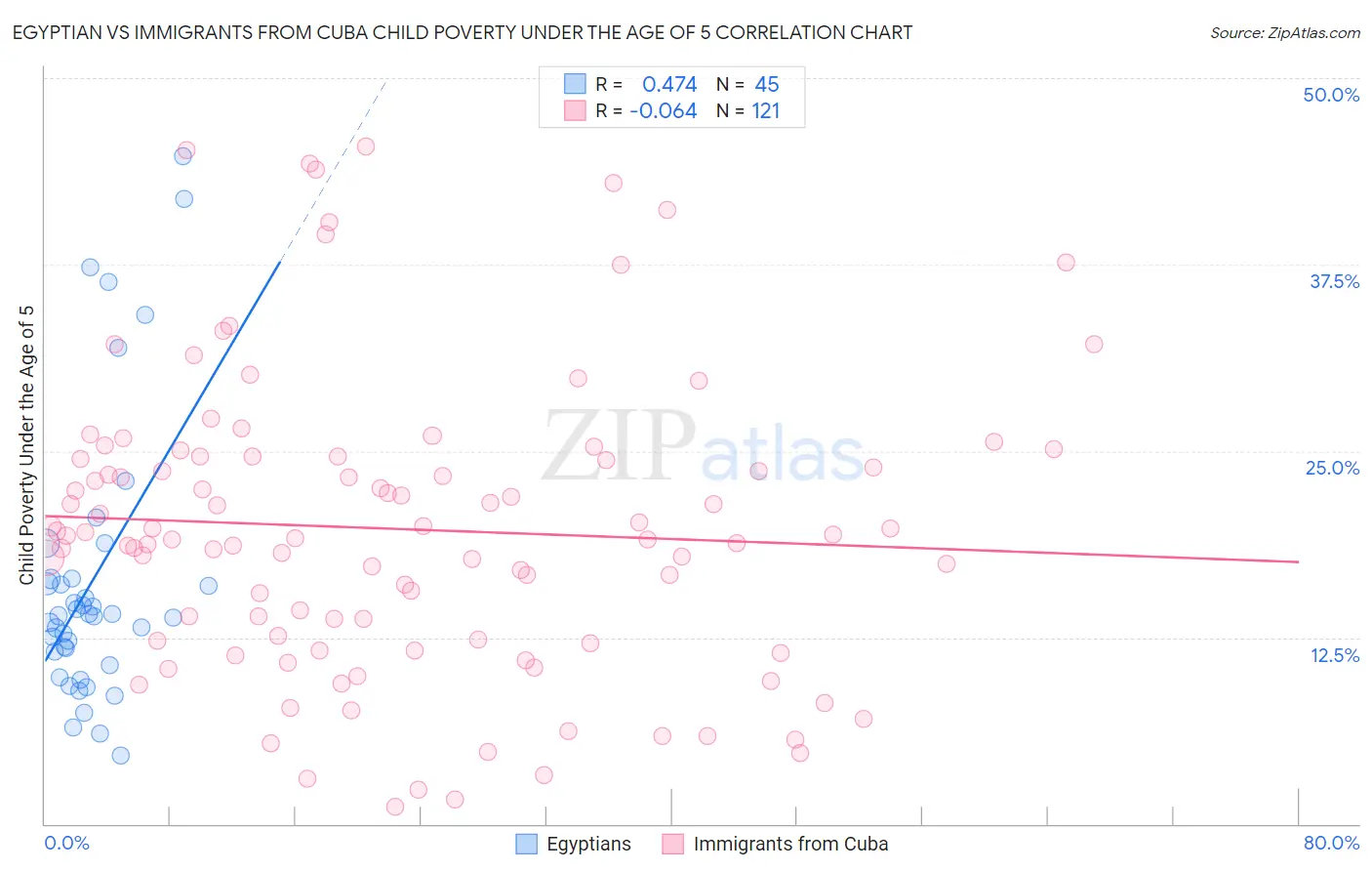 Egyptian vs Immigrants from Cuba Child Poverty Under the Age of 5