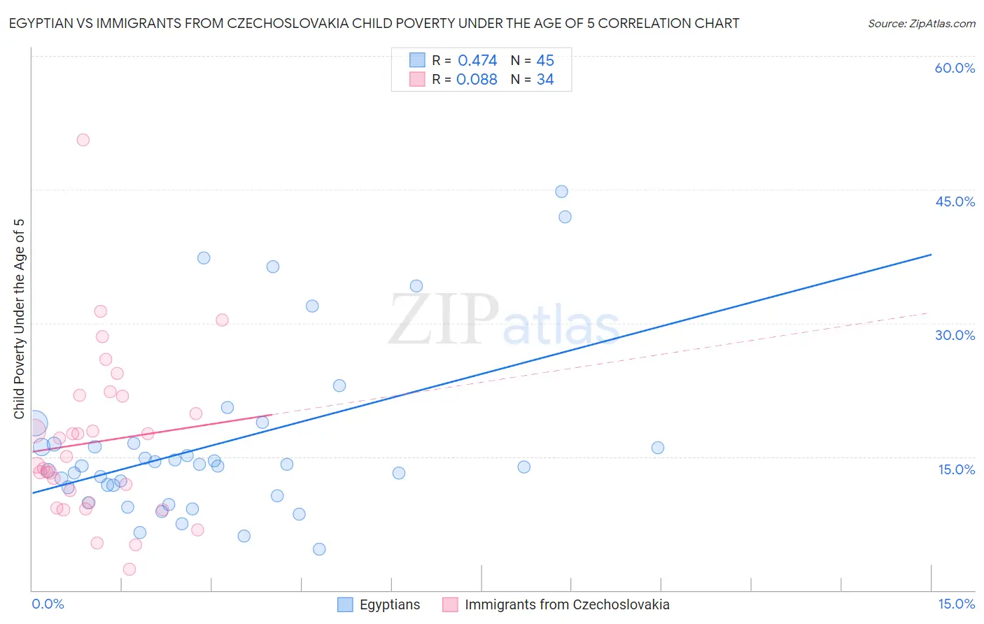 Egyptian vs Immigrants from Czechoslovakia Child Poverty Under the Age of 5