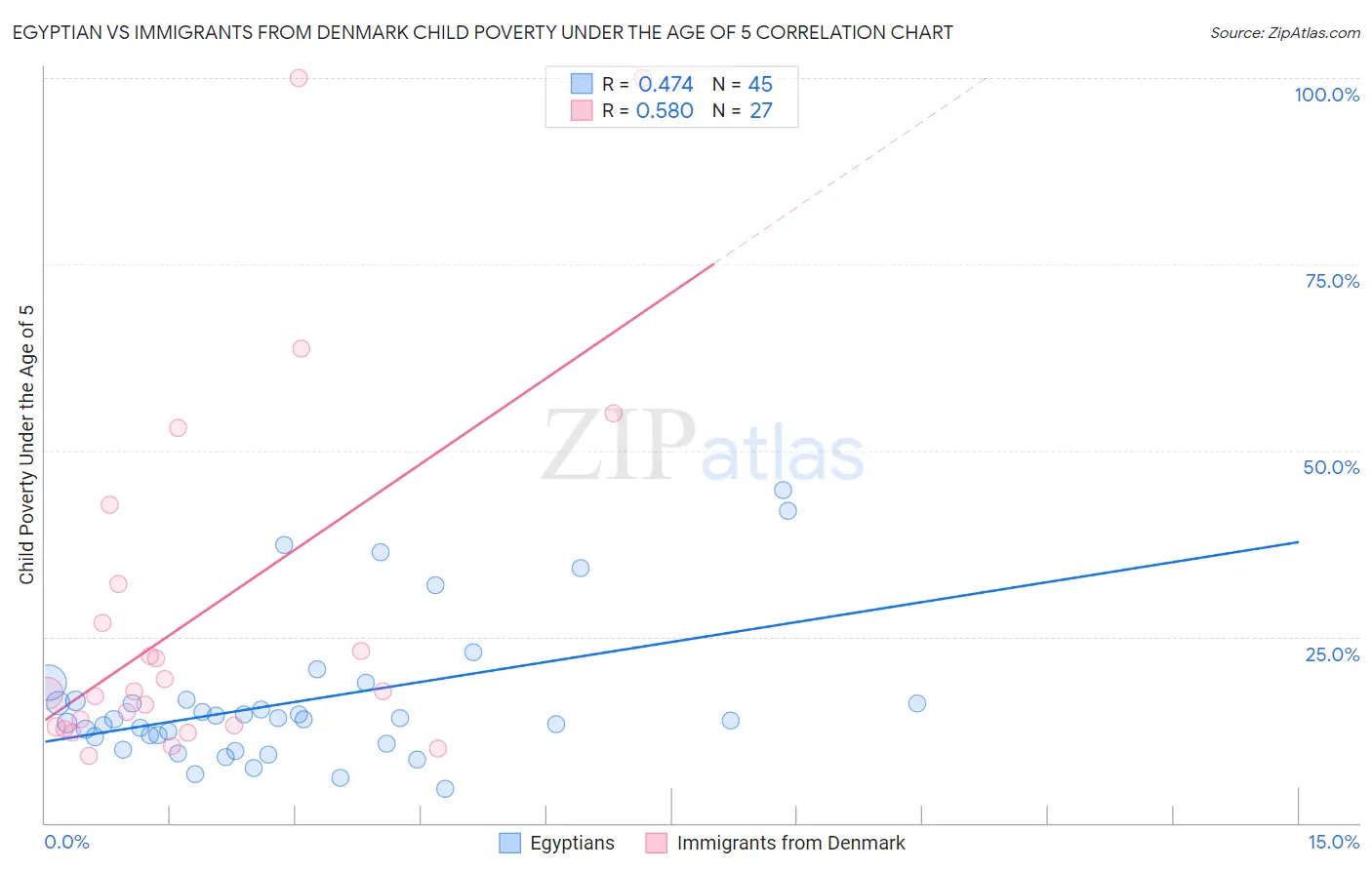 Egyptian vs Immigrants from Denmark Child Poverty Under the Age of 5