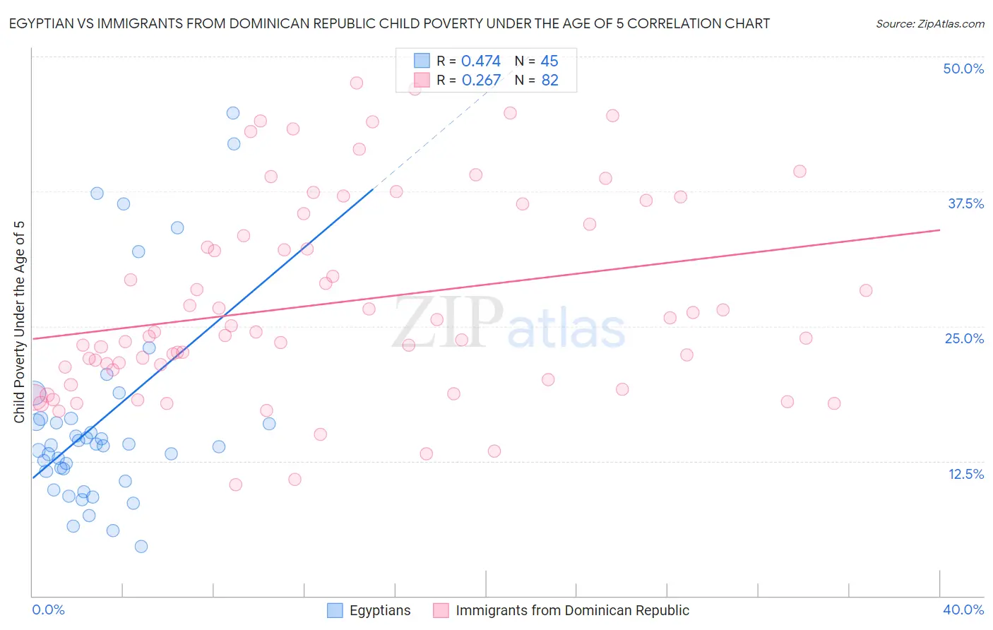 Egyptian vs Immigrants from Dominican Republic Child Poverty Under the Age of 5