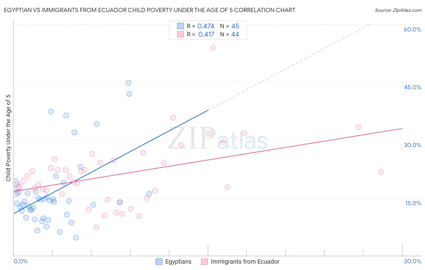 Egyptian vs Immigrants from Ecuador Child Poverty Under the Age of 5