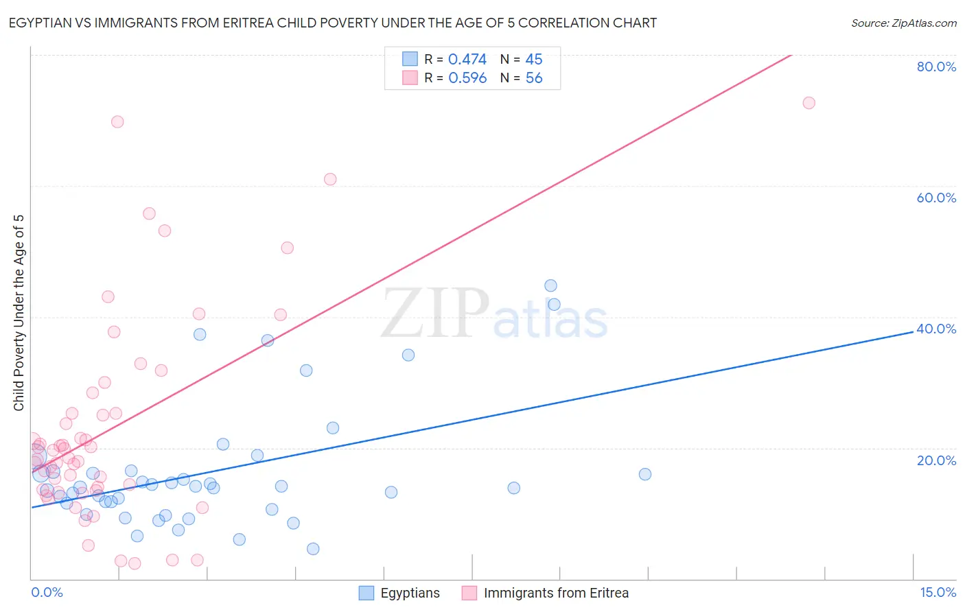 Egyptian vs Immigrants from Eritrea Child Poverty Under the Age of 5