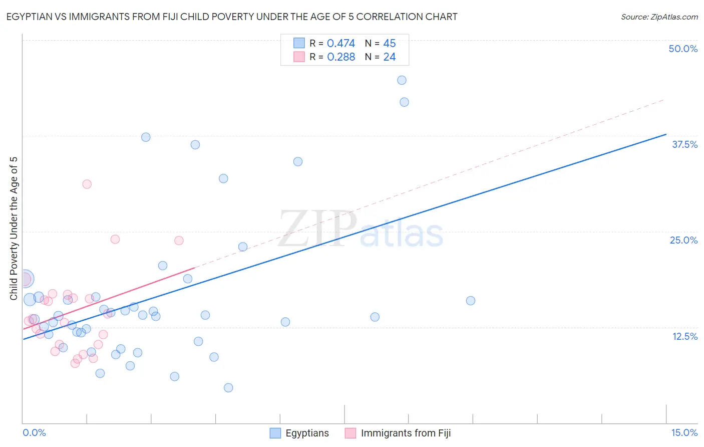 Egyptian vs Immigrants from Fiji Child Poverty Under the Age of 5