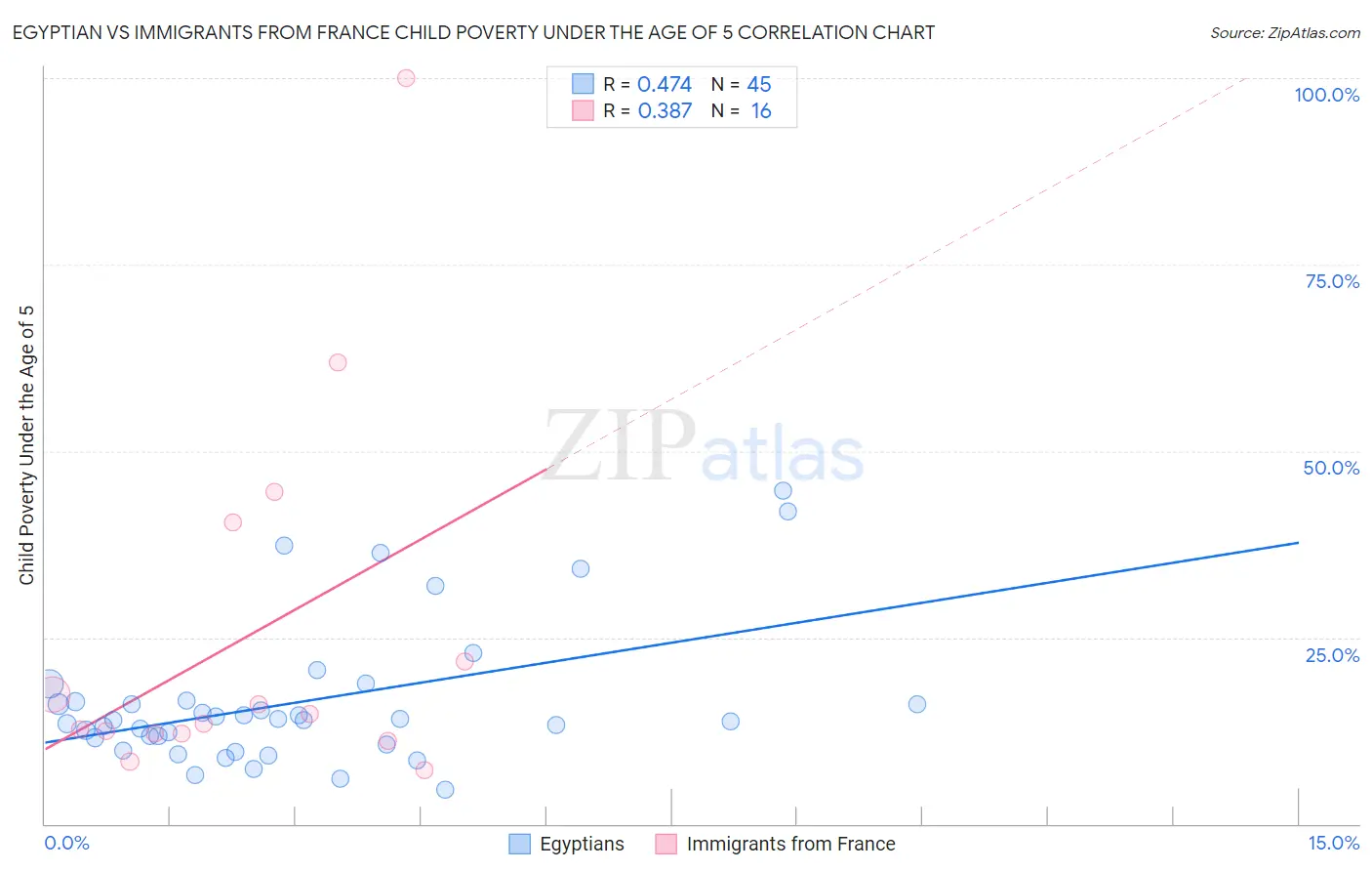 Egyptian vs Immigrants from France Child Poverty Under the Age of 5