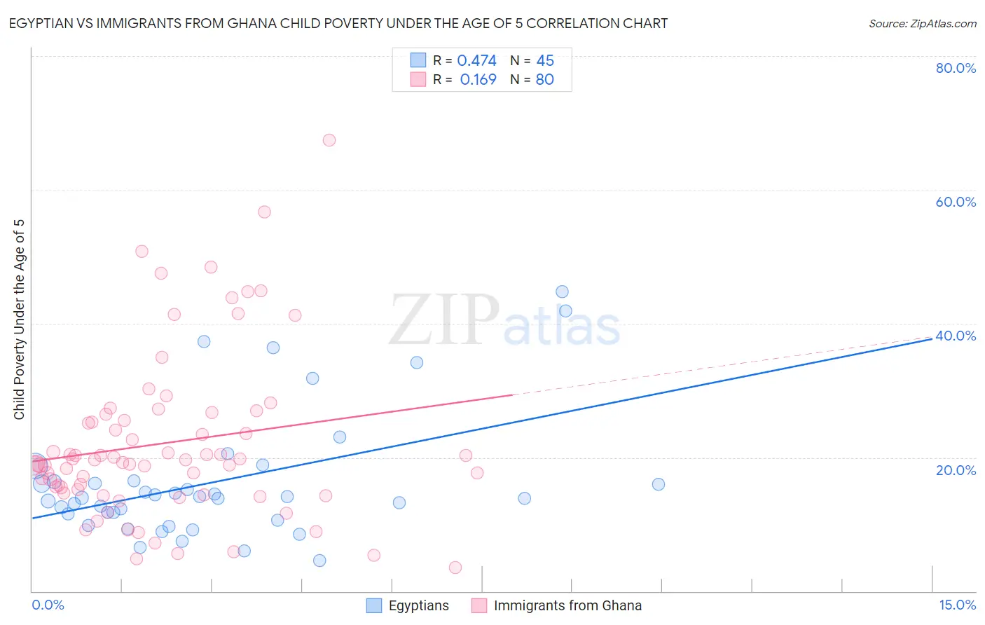 Egyptian vs Immigrants from Ghana Child Poverty Under the Age of 5