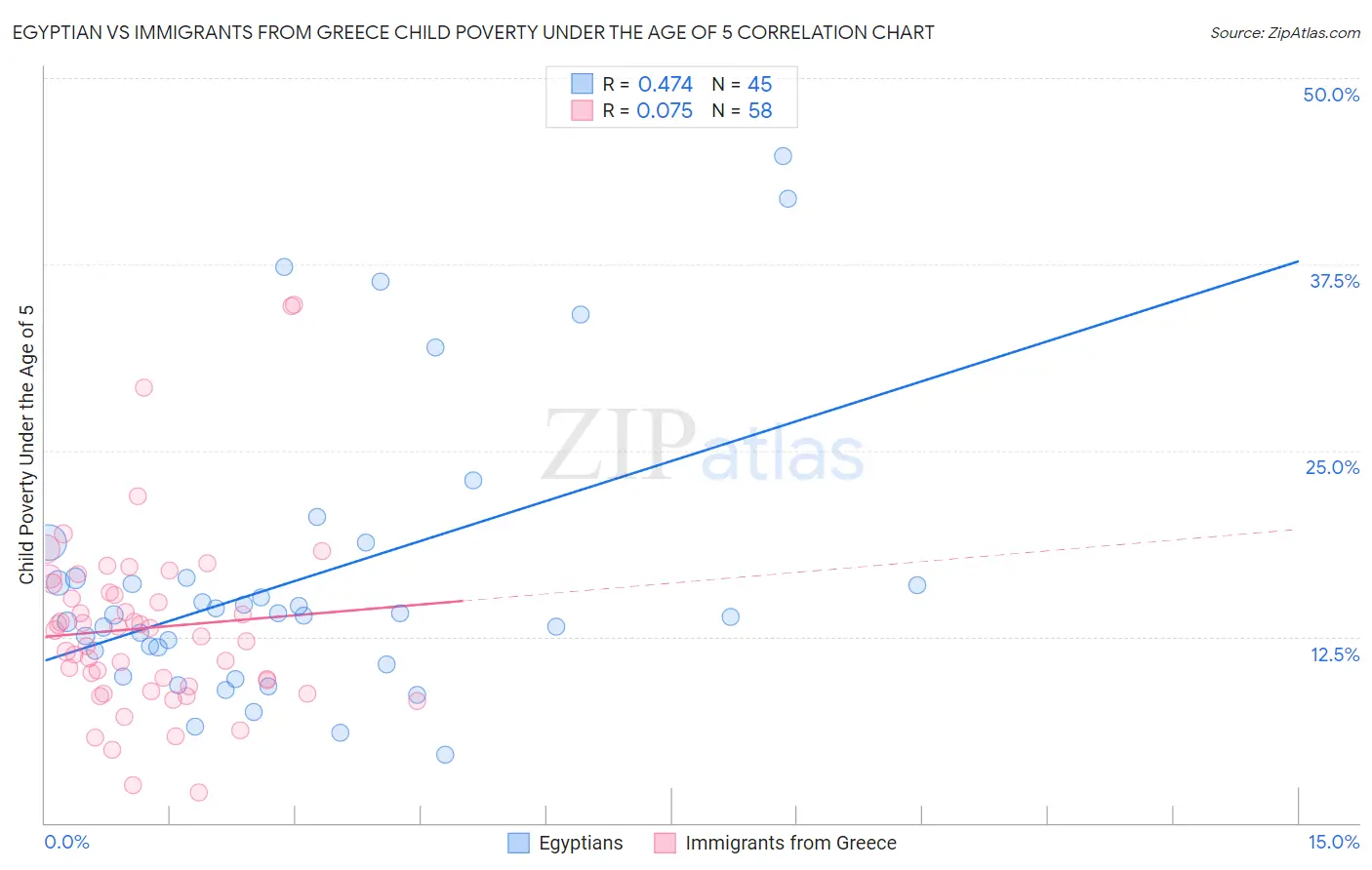 Egyptian vs Immigrants from Greece Child Poverty Under the Age of 5