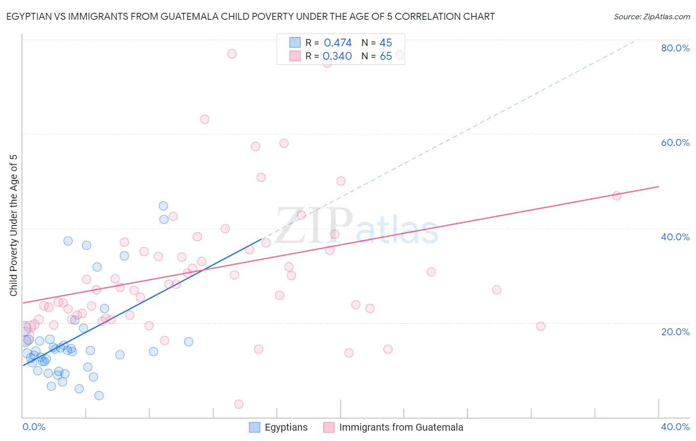 Egyptian vs Immigrants from Guatemala Child Poverty Under the Age of 5