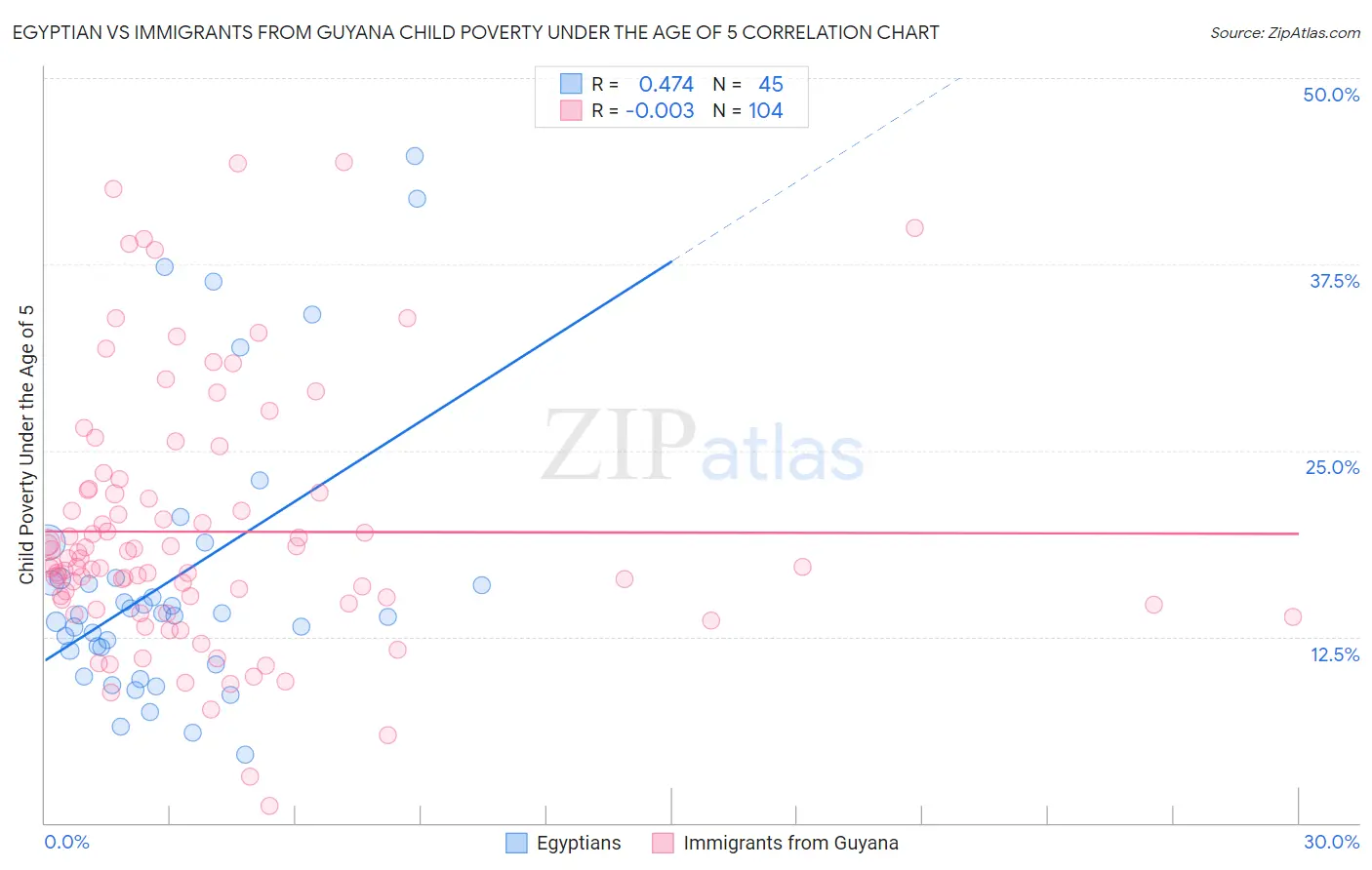 Egyptian vs Immigrants from Guyana Child Poverty Under the Age of 5