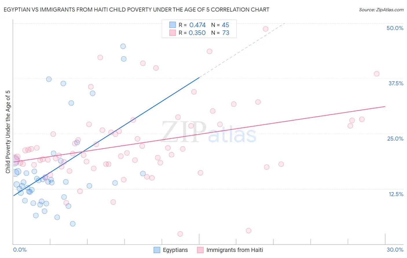 Egyptian vs Immigrants from Haiti Child Poverty Under the Age of 5