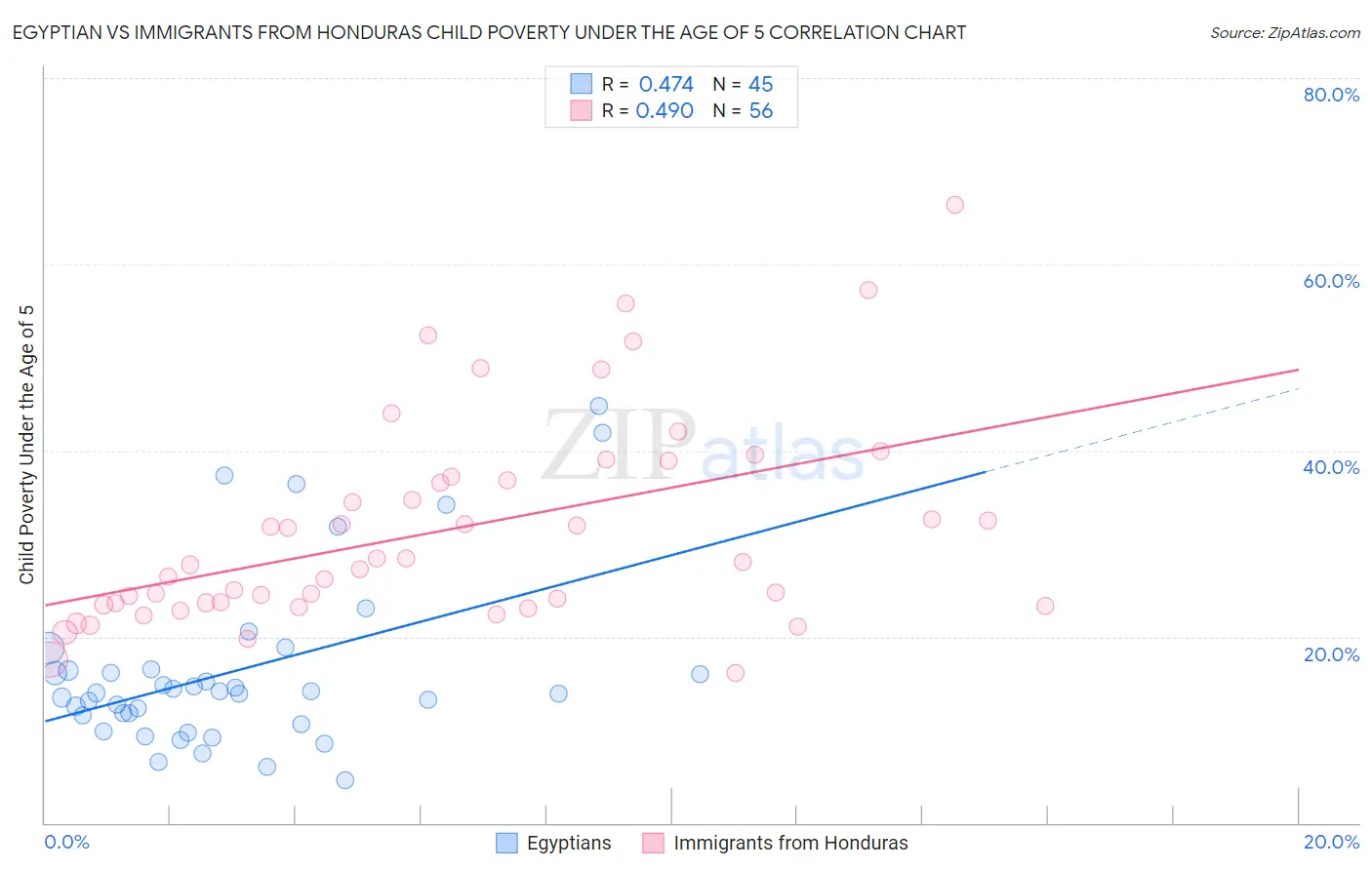 Egyptian vs Immigrants from Honduras Child Poverty Under the Age of 5