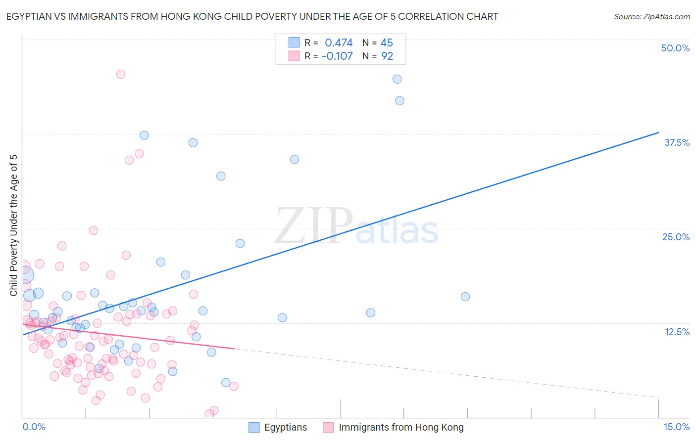 Egyptian vs Immigrants from Hong Kong Child Poverty Under the Age of 5