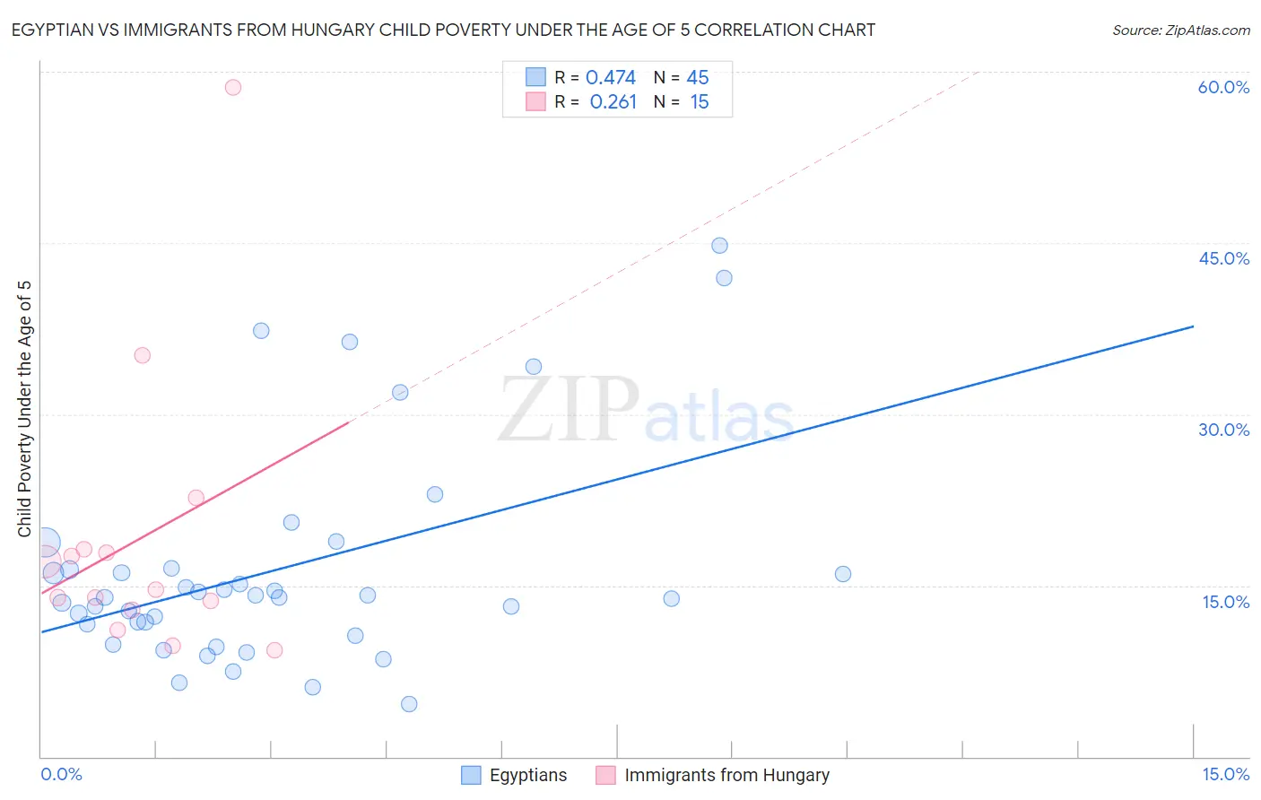 Egyptian vs Immigrants from Hungary Child Poverty Under the Age of 5