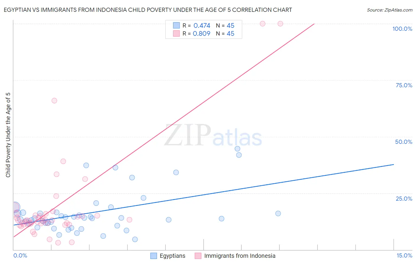 Egyptian vs Immigrants from Indonesia Child Poverty Under the Age of 5