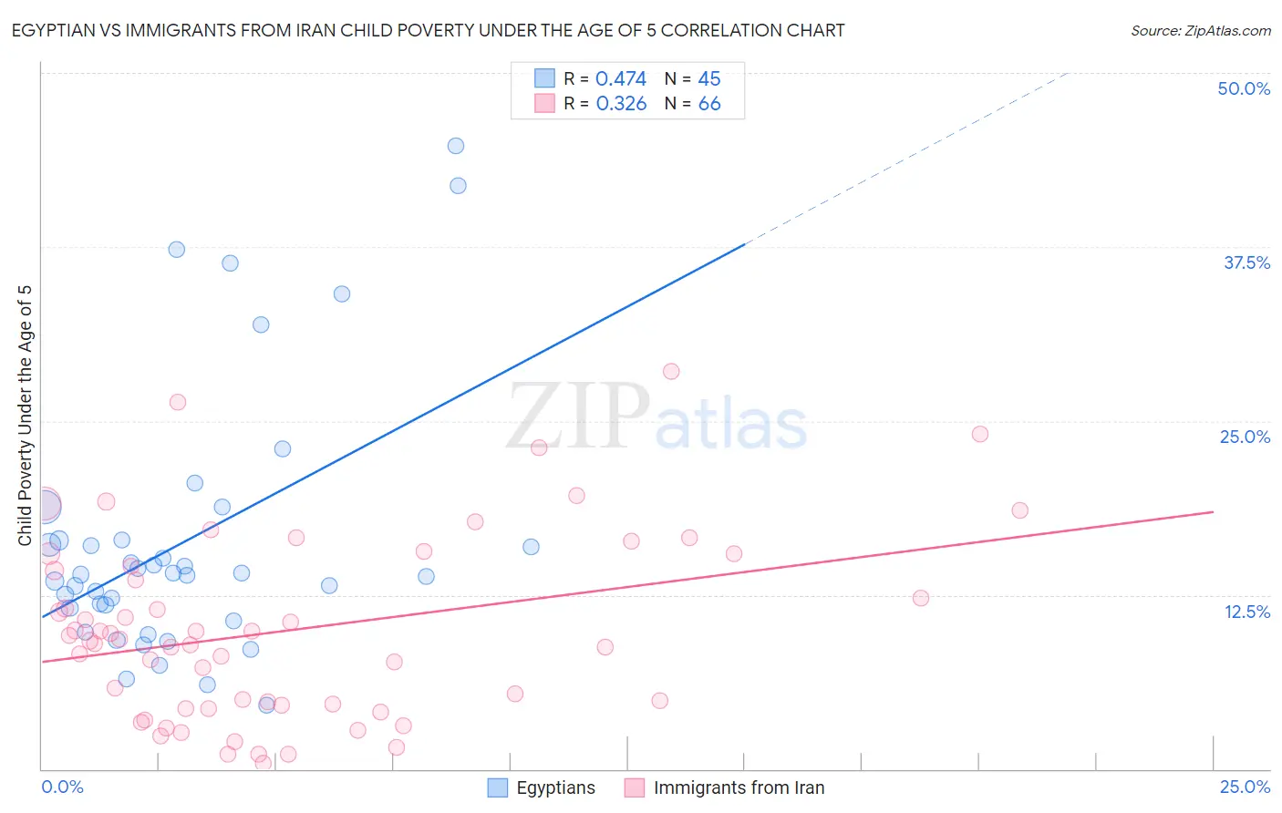 Egyptian vs Immigrants from Iran Child Poverty Under the Age of 5