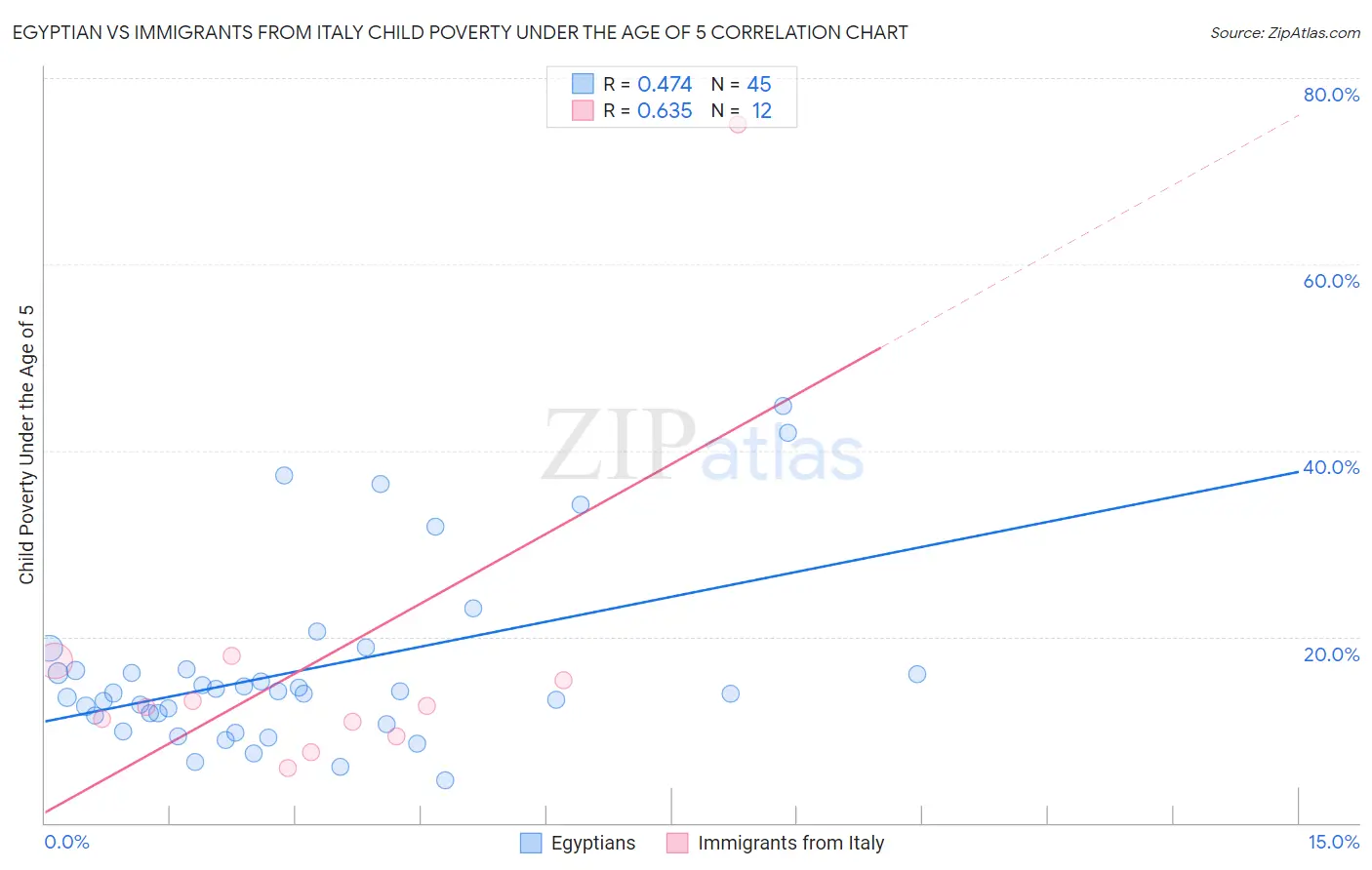 Egyptian vs Immigrants from Italy Child Poverty Under the Age of 5