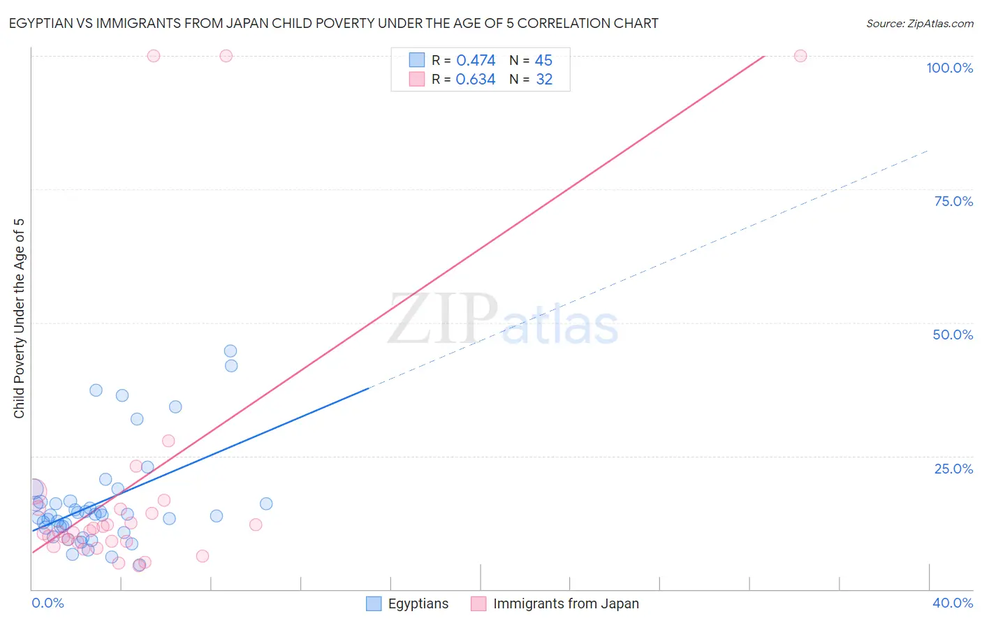 Egyptian vs Immigrants from Japan Child Poverty Under the Age of 5