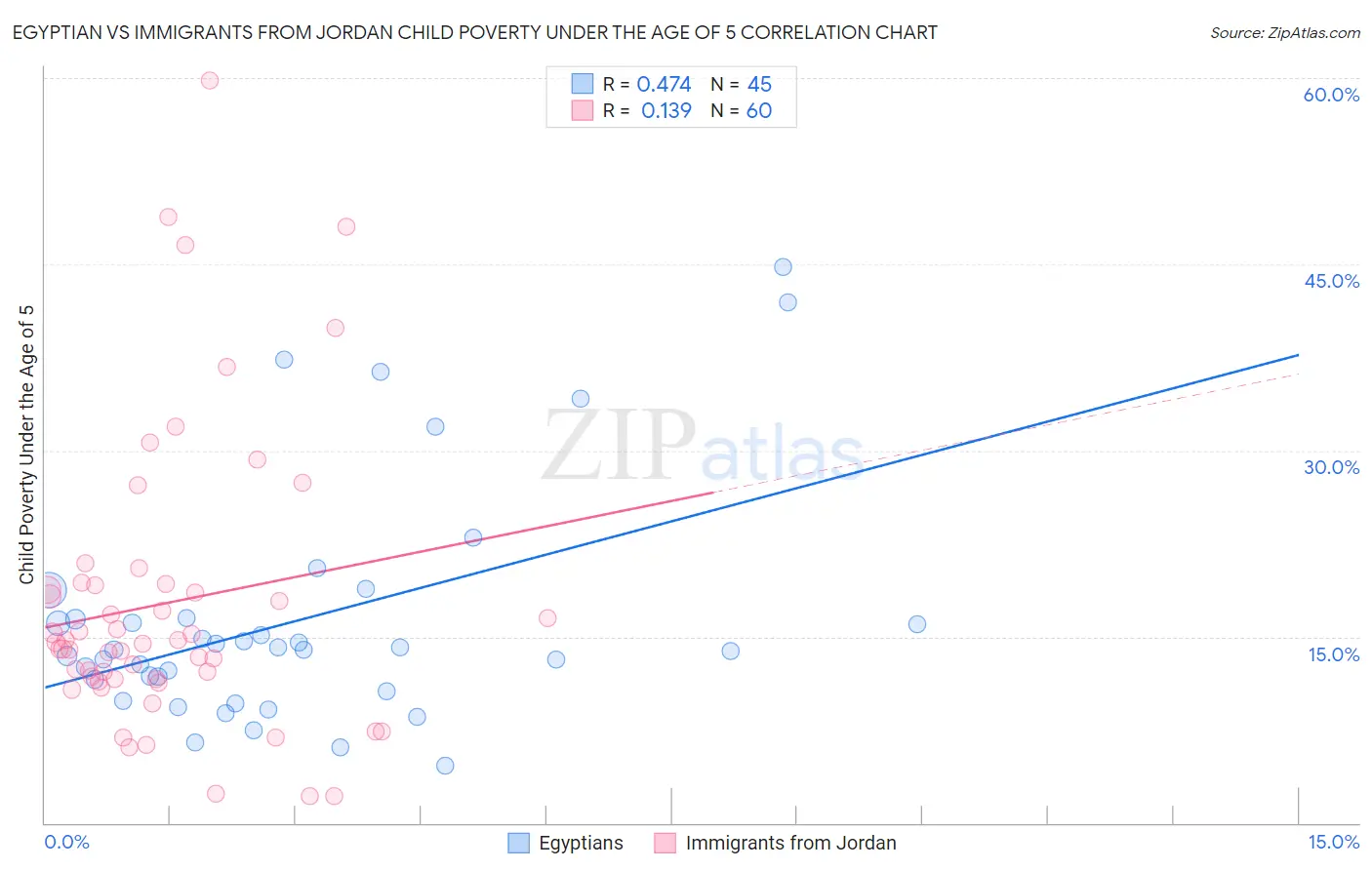 Egyptian vs Immigrants from Jordan Child Poverty Under the Age of 5