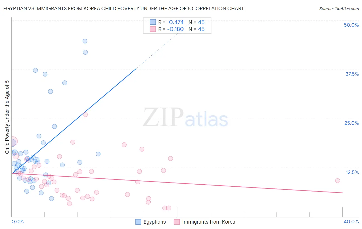 Egyptian vs Immigrants from Korea Child Poverty Under the Age of 5