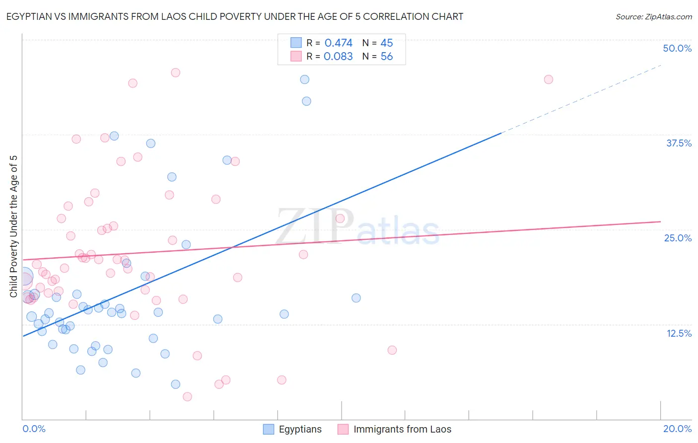 Egyptian vs Immigrants from Laos Child Poverty Under the Age of 5