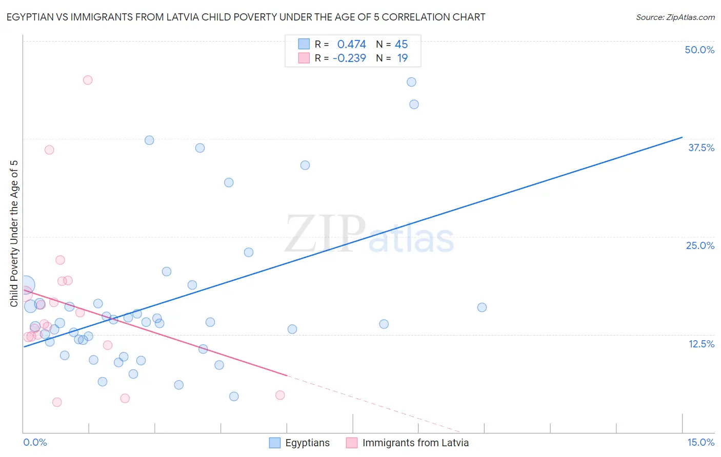 Egyptian vs Immigrants from Latvia Child Poverty Under the Age of 5