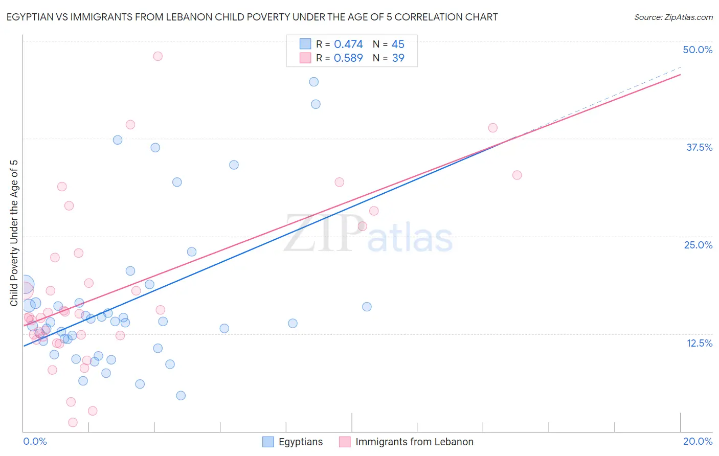 Egyptian vs Immigrants from Lebanon Child Poverty Under the Age of 5