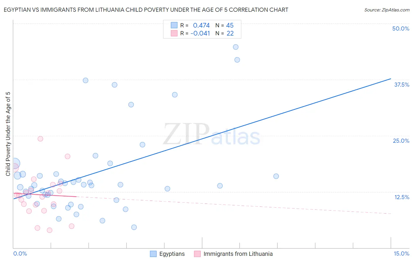 Egyptian vs Immigrants from Lithuania Child Poverty Under the Age of 5