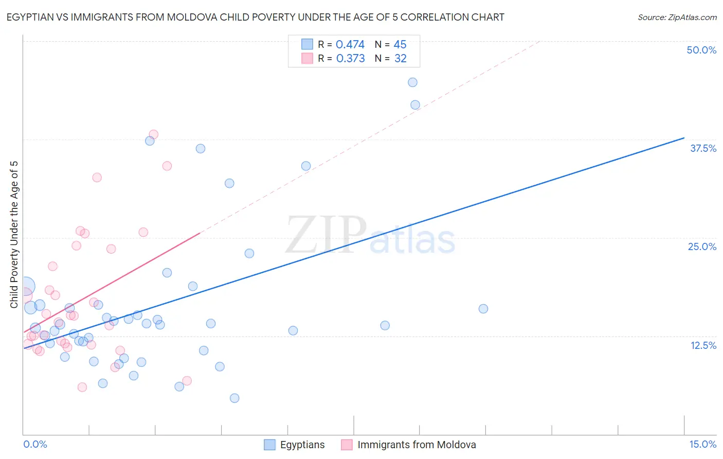 Egyptian vs Immigrants from Moldova Child Poverty Under the Age of 5