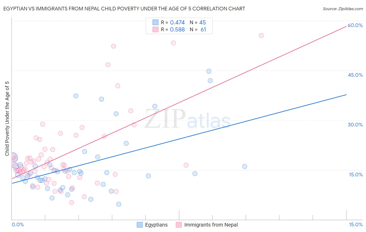 Egyptian vs Immigrants from Nepal Child Poverty Under the Age of 5