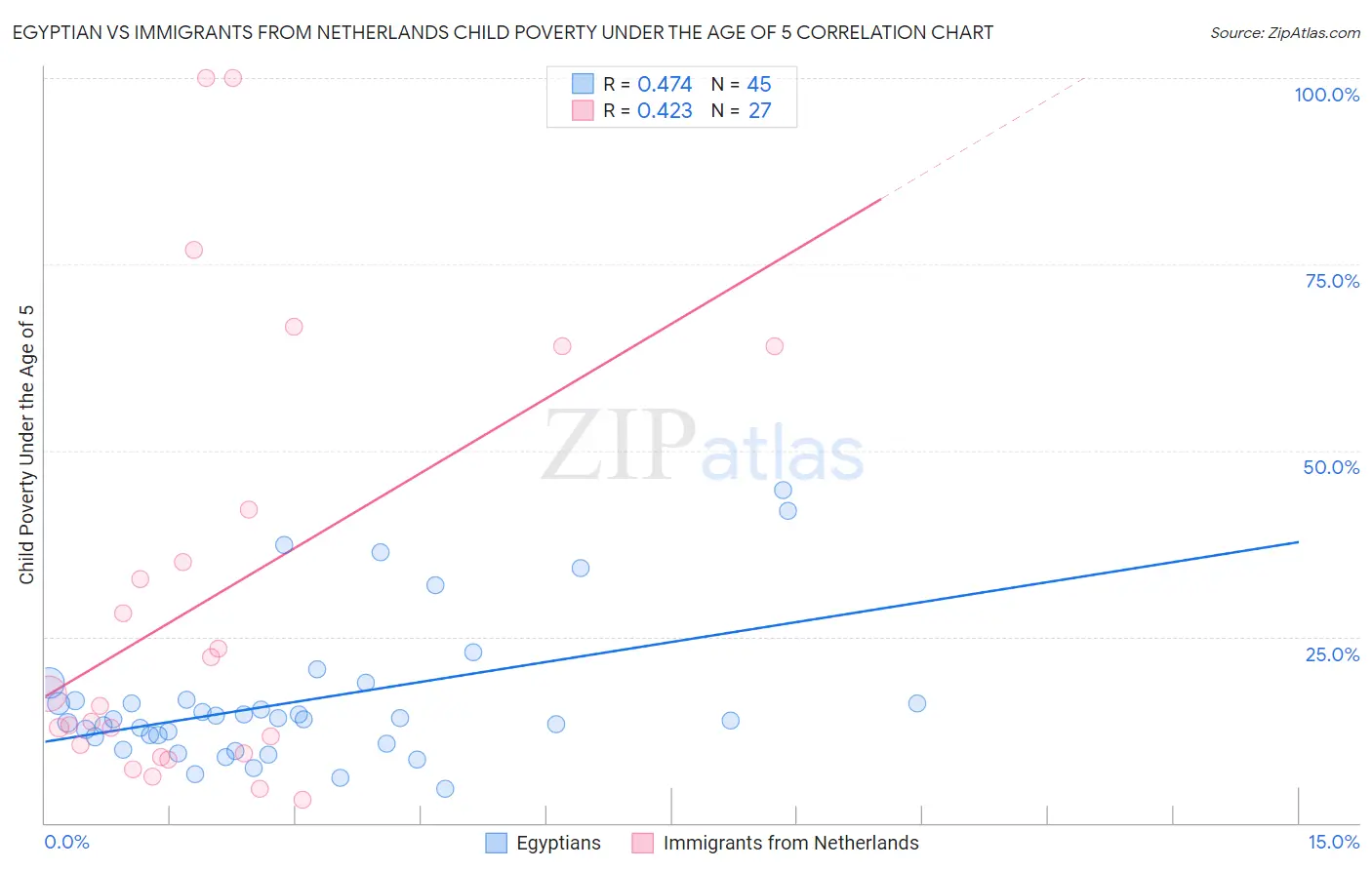 Egyptian vs Immigrants from Netherlands Child Poverty Under the Age of 5