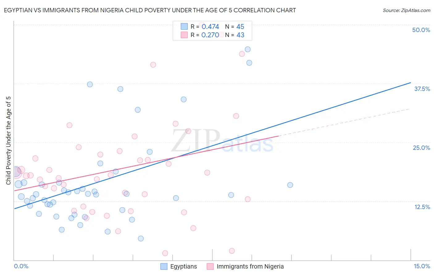 Egyptian vs Immigrants from Nigeria Child Poverty Under the Age of 5