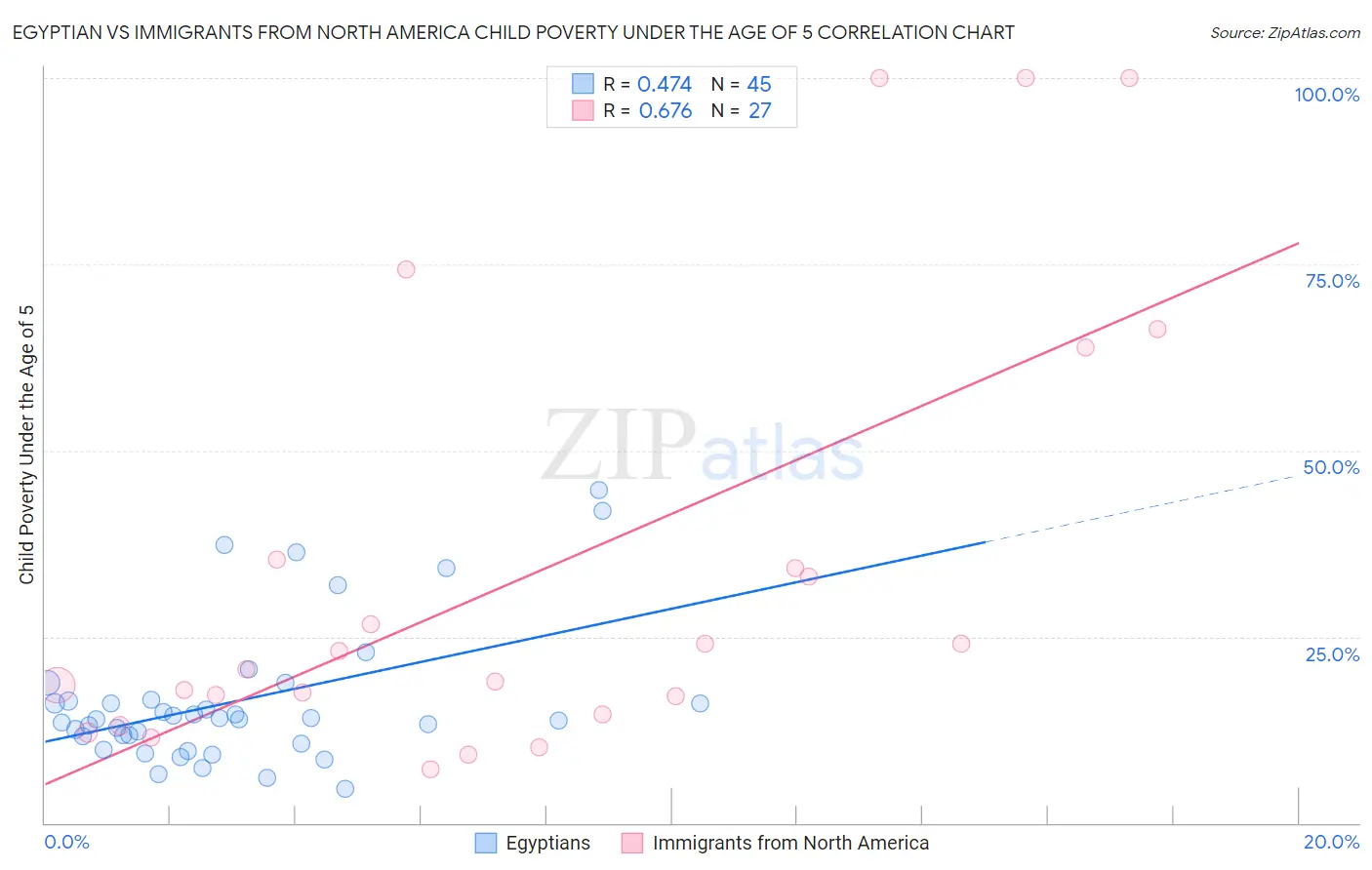 Egyptian vs Immigrants from North America Child Poverty Under the Age of 5