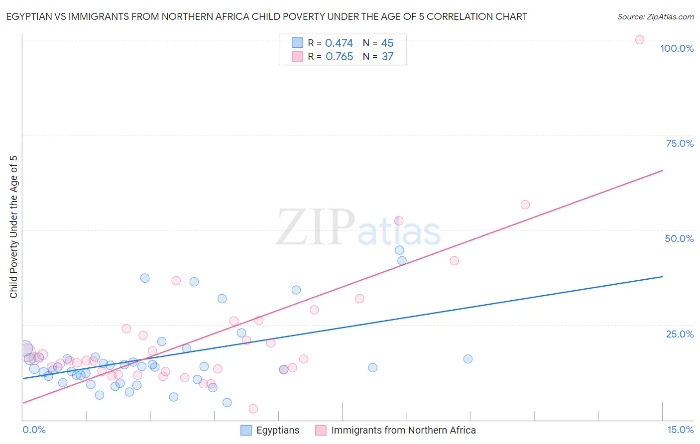 Egyptian vs Immigrants from Northern Africa Child Poverty Under the Age of 5