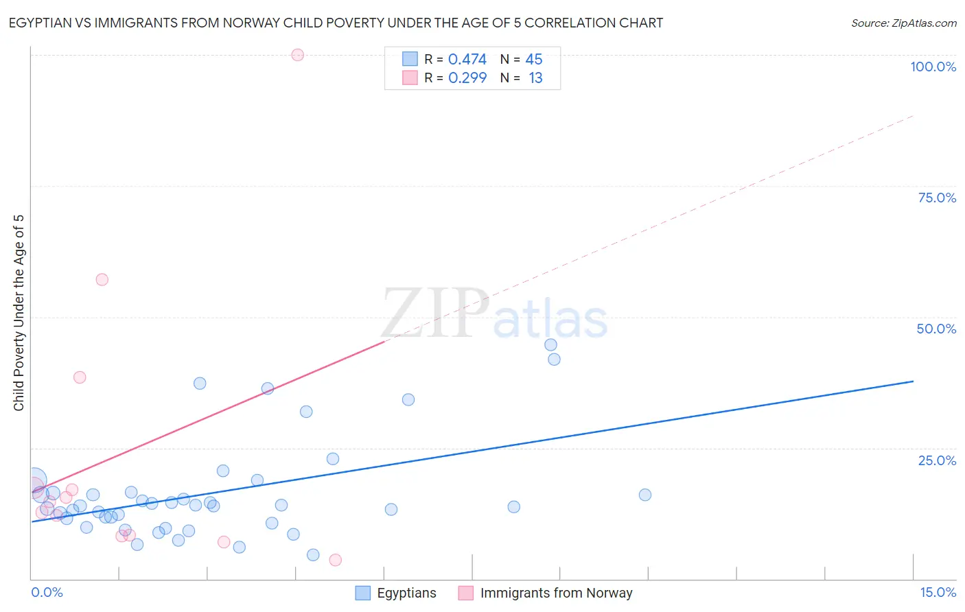 Egyptian vs Immigrants from Norway Child Poverty Under the Age of 5